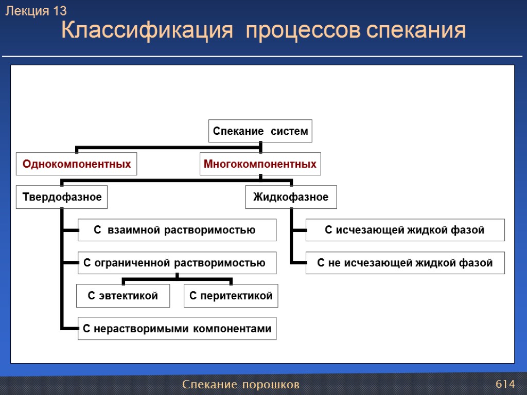 Спекание порошков 614 Классификация процессов спекания Лекция 13